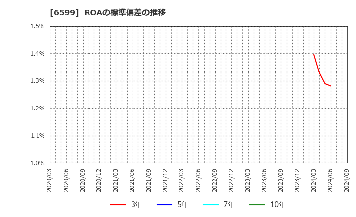 6599 エブレン(株): ROAの標準偏差の推移