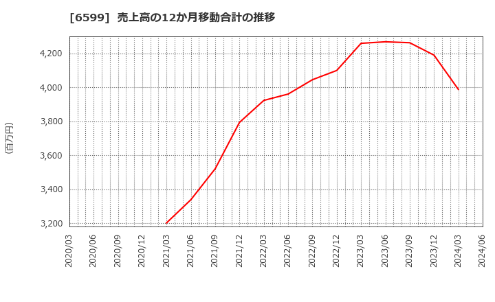 6599 エブレン(株): 売上高の12か月移動合計の推移