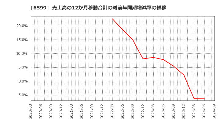 6599 エブレン(株): 売上高の12か月移動合計の対前年同期増減率の推移