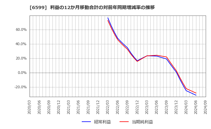 6599 エブレン(株): 利益の12か月移動合計の対前年同期増減率の推移