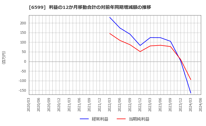 6599 エブレン(株): 利益の12か月移動合計の対前年同期増減額の推移