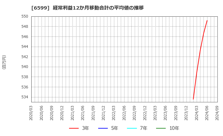 6599 エブレン(株): 経常利益12か月移動合計の平均値の推移