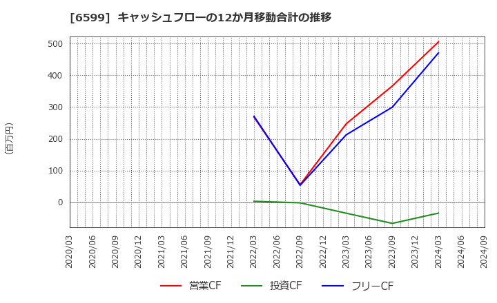 6599 エブレン(株): キャッシュフローの12か月移動合計の推移