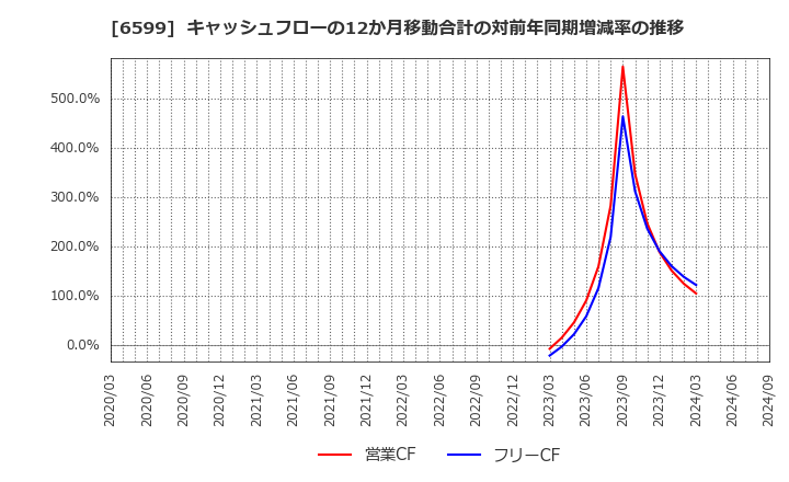 6599 エブレン(株): キャッシュフローの12か月移動合計の対前年同期増減率の推移