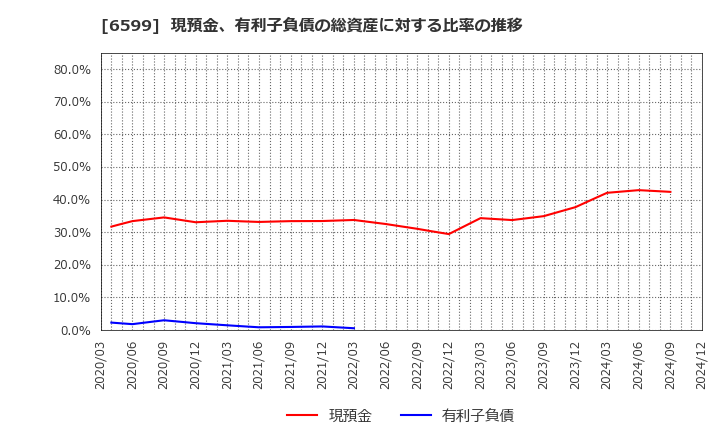 6599 エブレン(株): 現預金、有利子負債の総資産に対する比率の推移