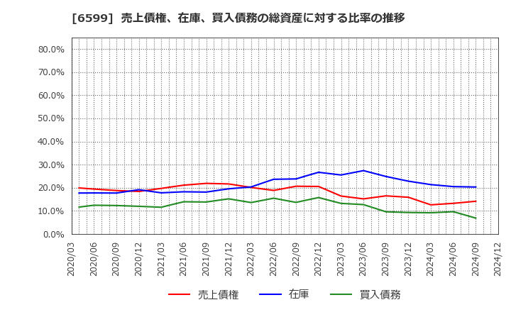 6599 エブレン(株): 売上債権、在庫、買入債務の総資産に対する比率の推移