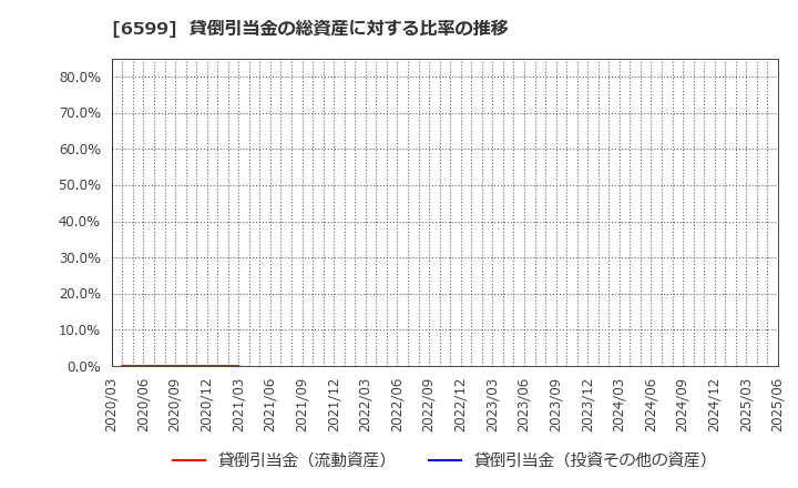 6599 エブレン(株): 貸倒引当金の総資産に対する比率の推移