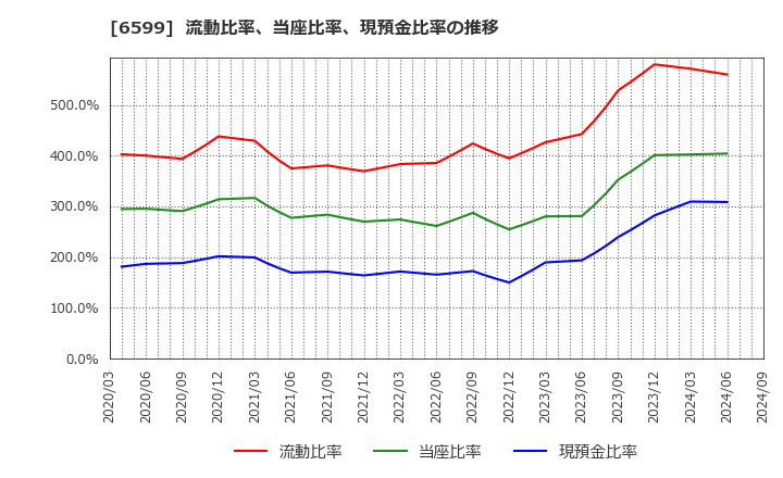 6599 エブレン(株): 流動比率、当座比率、現預金比率の推移