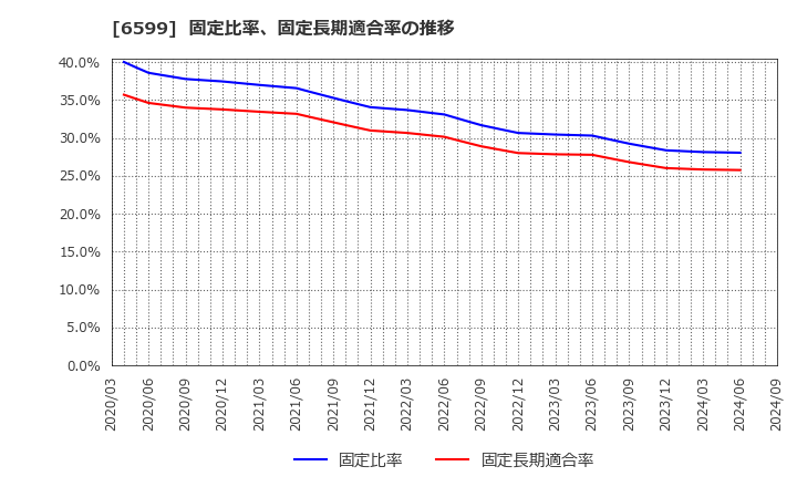 6599 エブレン(株): 固定比率、固定長期適合率の推移