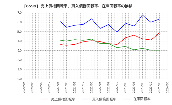 6599 エブレン(株): 売上債権回転率、買入債務回転率、在庫回転率の推移