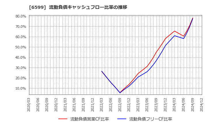 6599 エブレン(株): 流動負債キャッシュフロー比率の推移