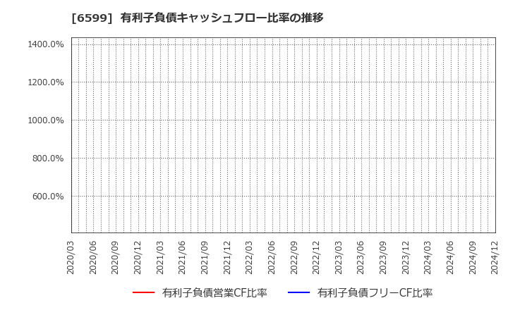 6599 エブレン(株): 有利子負債キャッシュフロー比率の推移