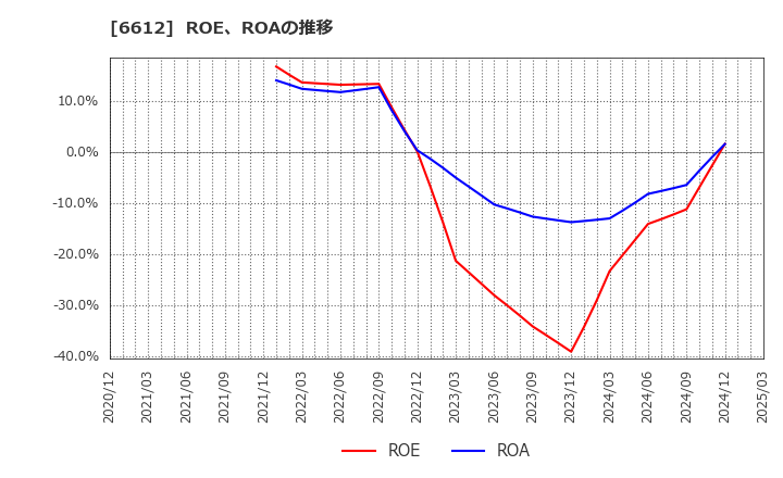 6612 バルミューダ(株): ROE、ROAの推移