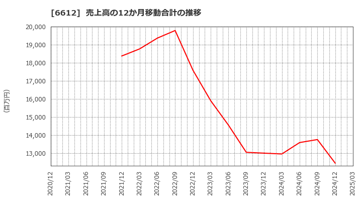 6612 バルミューダ(株): 売上高の12か月移動合計の推移