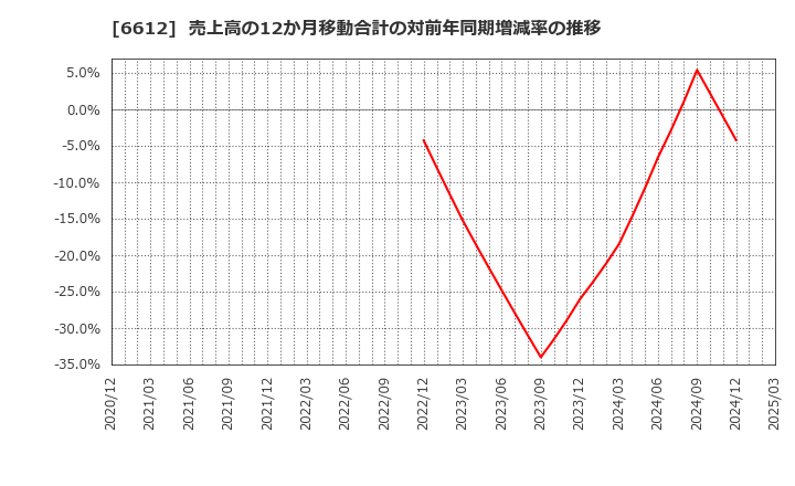 6612 バルミューダ(株): 売上高の12か月移動合計の対前年同期増減率の推移