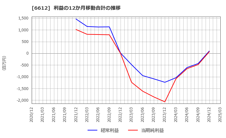 6612 バルミューダ(株): 利益の12か月移動合計の推移