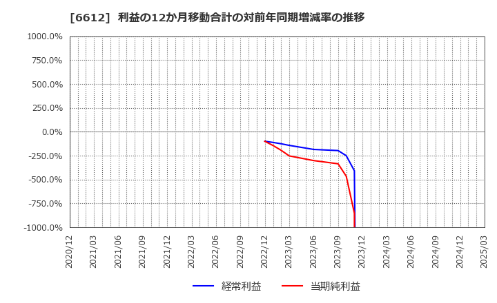 6612 バルミューダ(株): 利益の12か月移動合計の対前年同期増減率の推移