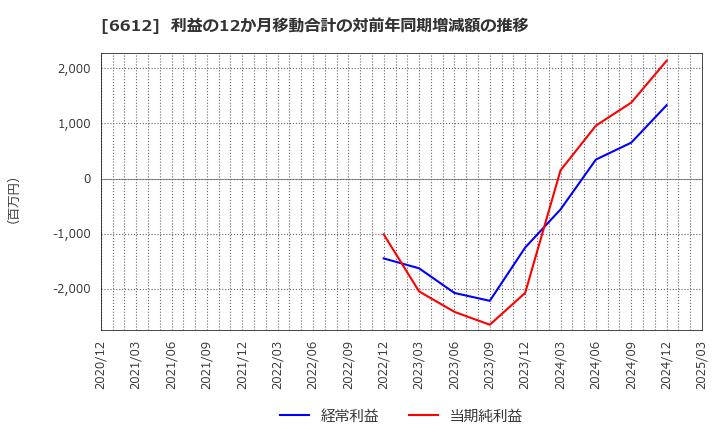 6612 バルミューダ(株): 利益の12か月移動合計の対前年同期増減額の推移