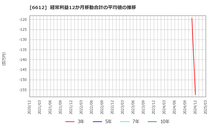 6612 バルミューダ(株): 経常利益12か月移動合計の平均値の推移