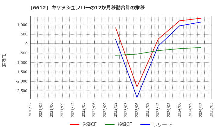 6612 バルミューダ(株): キャッシュフローの12か月移動合計の推移