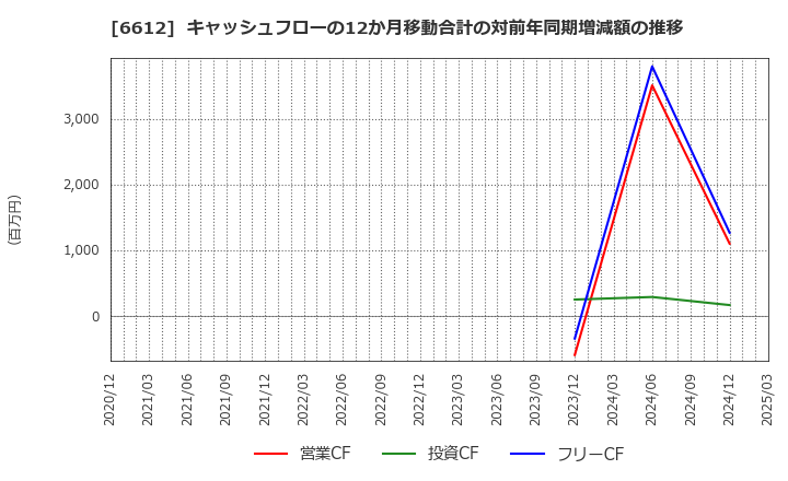 6612 バルミューダ(株): キャッシュフローの12か月移動合計の対前年同期増減額の推移