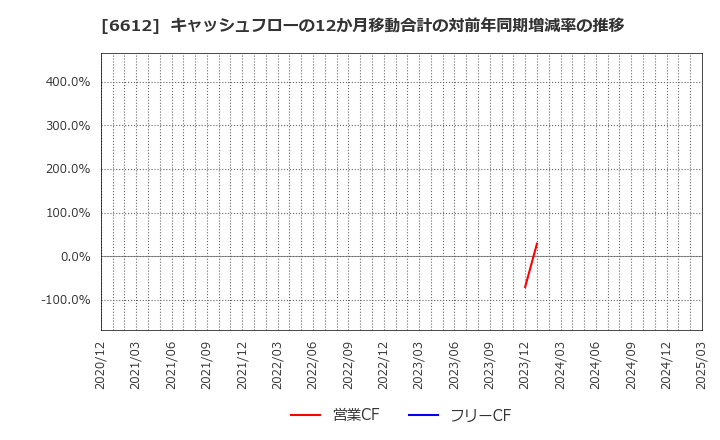 6612 バルミューダ(株): キャッシュフローの12か月移動合計の対前年同期増減率の推移