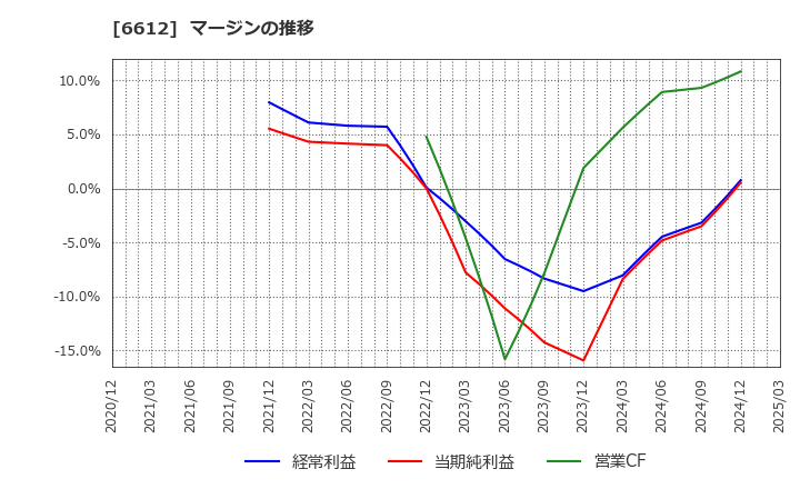 6612 バルミューダ(株): マージンの推移