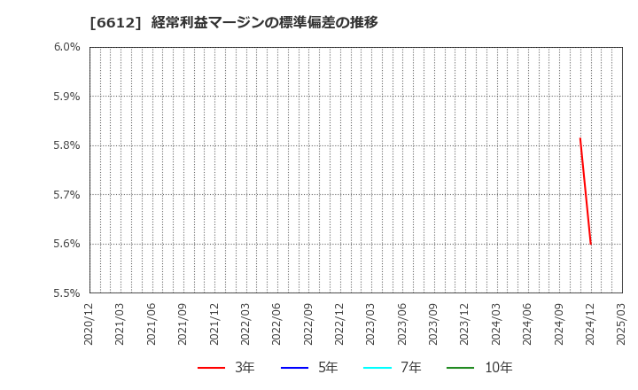 6612 バルミューダ(株): 経常利益マージンの標準偏差の推移