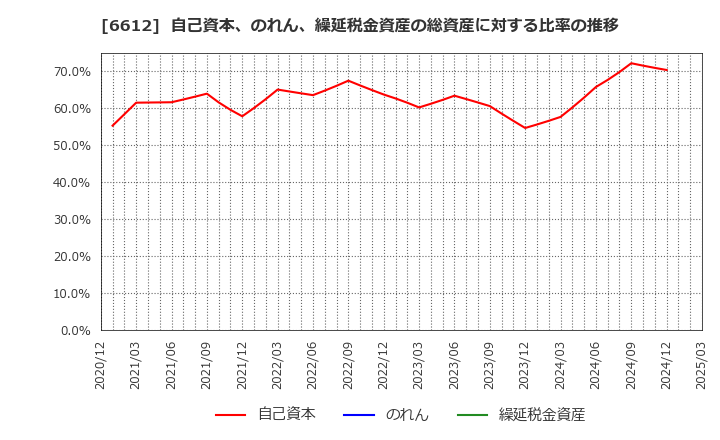 6612 バルミューダ(株): 自己資本、のれん、繰延税金資産の総資産に対する比率の推移