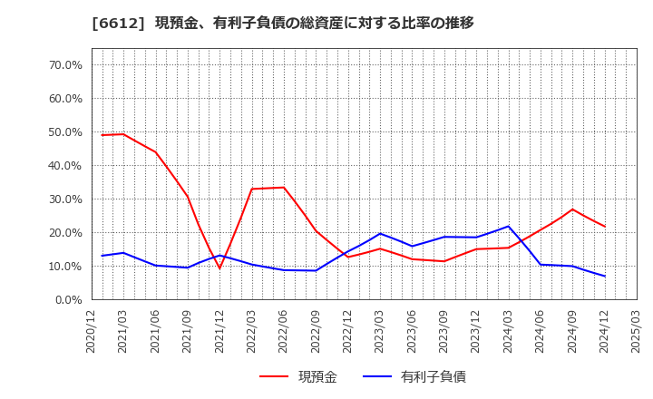 6612 バルミューダ(株): 現預金、有利子負債の総資産に対する比率の推移