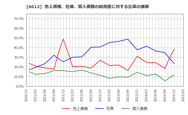 6612 バルミューダ(株): 売上債権、在庫、買入債務の総資産に対する比率の推移