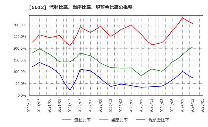 6612 バルミューダ(株): 流動比率、当座比率、現預金比率の推移