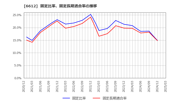 6612 バルミューダ(株): 固定比率、固定長期適合率の推移