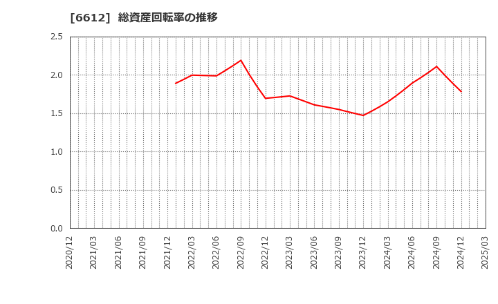 6612 バルミューダ(株): 総資産回転率の推移