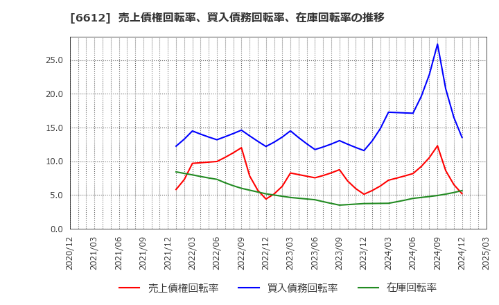 6612 バルミューダ(株): 売上債権回転率、買入債務回転率、在庫回転率の推移