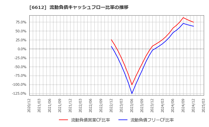 6612 バルミューダ(株): 流動負債キャッシュフロー比率の推移