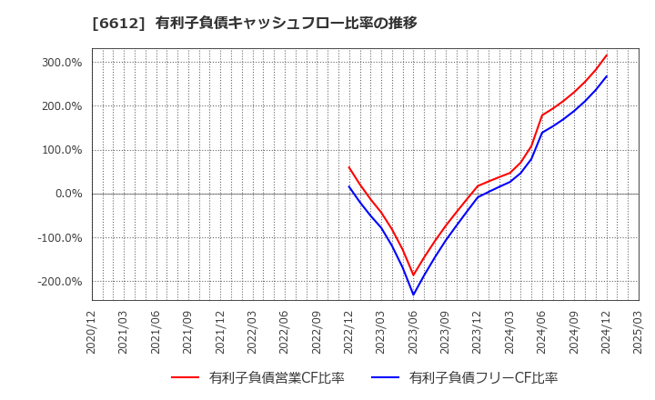 6612 バルミューダ(株): 有利子負債キャッシュフロー比率の推移