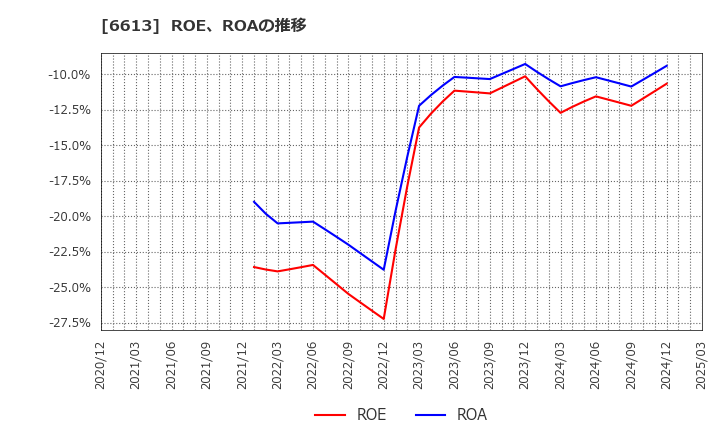 6613 (株)ＱＤレーザ: ROE、ROAの推移