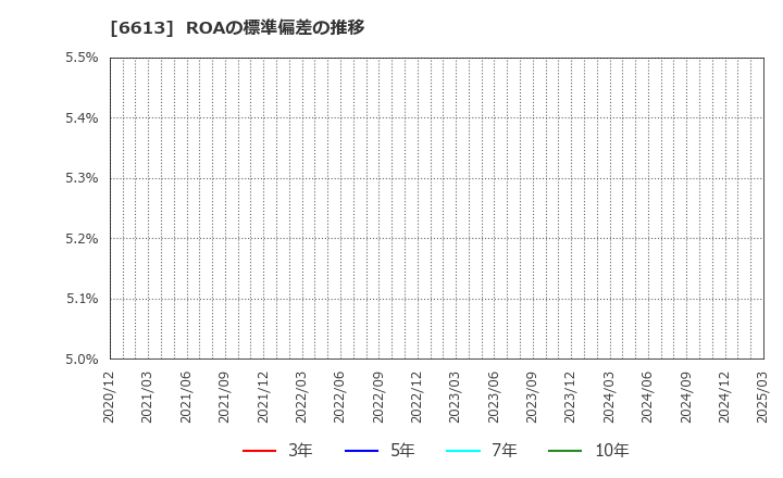 6613 (株)ＱＤレーザ: ROAの標準偏差の推移