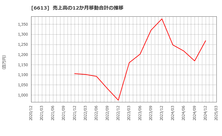 6613 (株)ＱＤレーザ: 売上高の12か月移動合計の推移