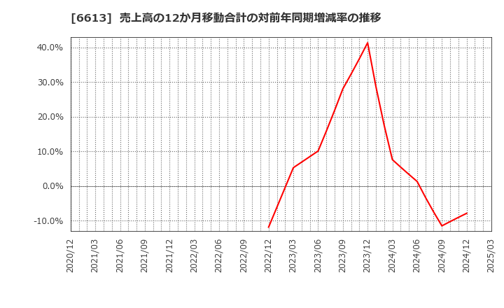 6613 (株)ＱＤレーザ: 売上高の12か月移動合計の対前年同期増減率の推移