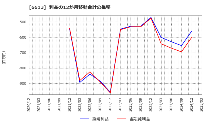 6613 (株)ＱＤレーザ: 利益の12か月移動合計の推移