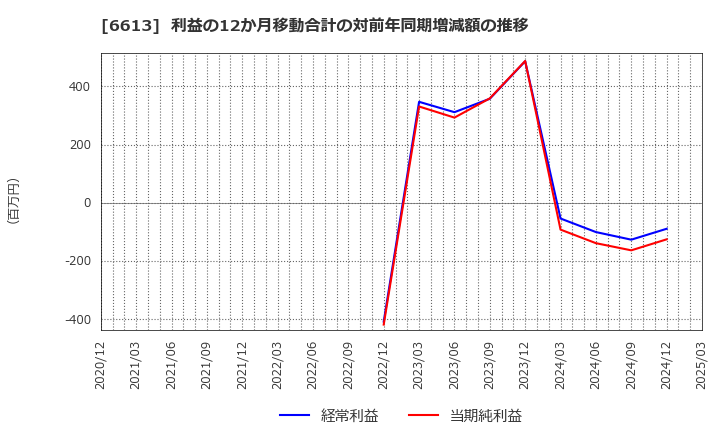 6613 (株)ＱＤレーザ: 利益の12か月移動合計の対前年同期増減額の推移