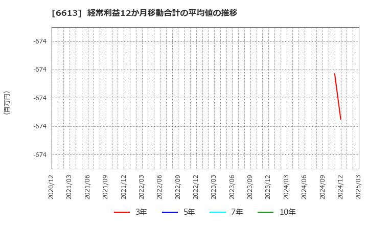 6613 (株)ＱＤレーザ: 経常利益12か月移動合計の平均値の推移