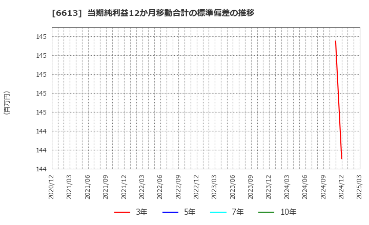 6613 (株)ＱＤレーザ: 当期純利益12か月移動合計の標準偏差の推移