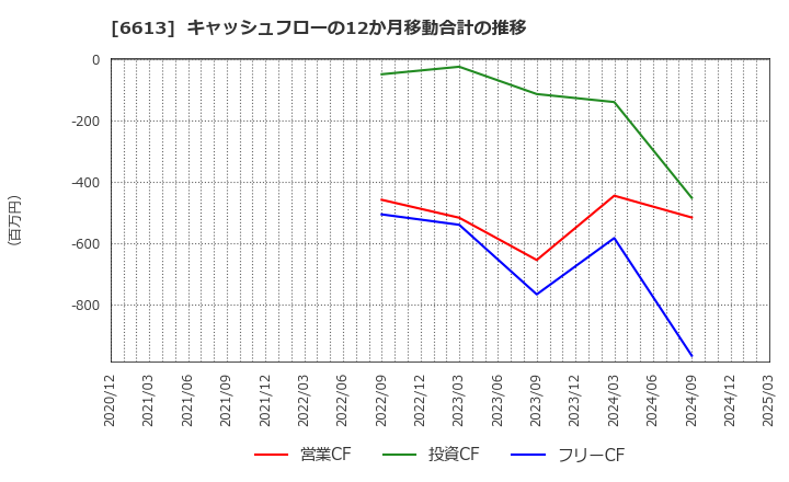 6613 (株)ＱＤレーザ: キャッシュフローの12か月移動合計の推移