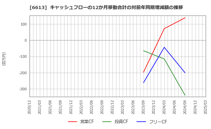 6613 (株)ＱＤレーザ: キャッシュフローの12か月移動合計の対前年同期増減額の推移