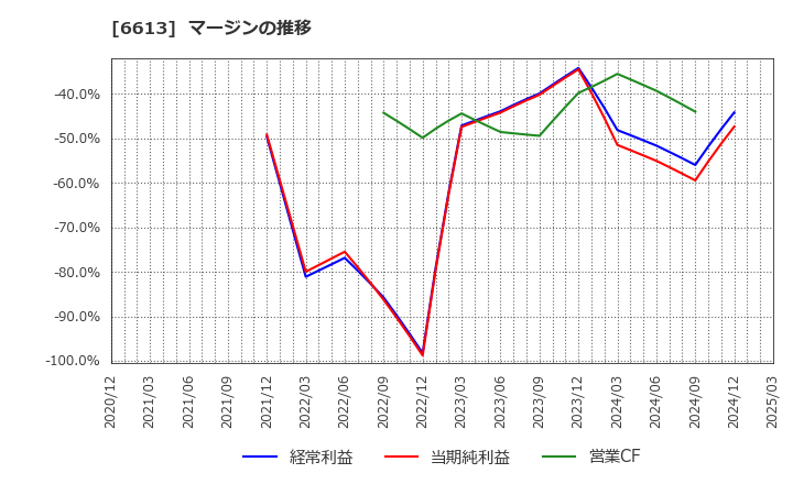 6613 (株)ＱＤレーザ: マージンの推移