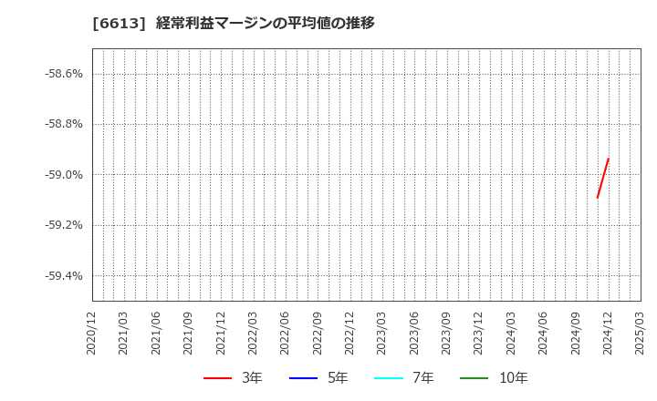 6613 (株)ＱＤレーザ: 経常利益マージンの平均値の推移