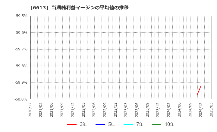 6613 (株)ＱＤレーザ: 当期純利益マージンの平均値の推移